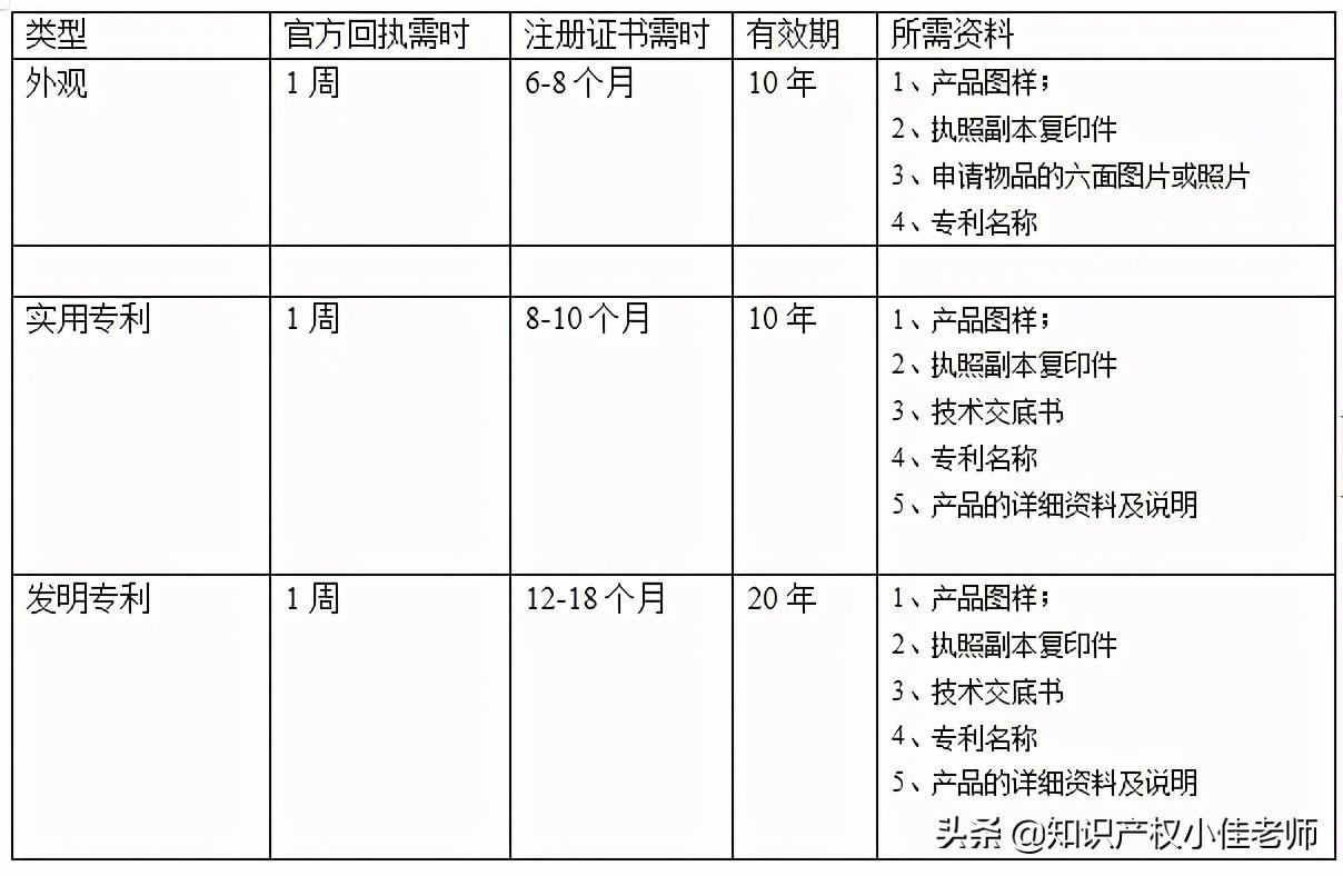 专利申请流程与时间，3点经验告诉你。值得收藏  -图2