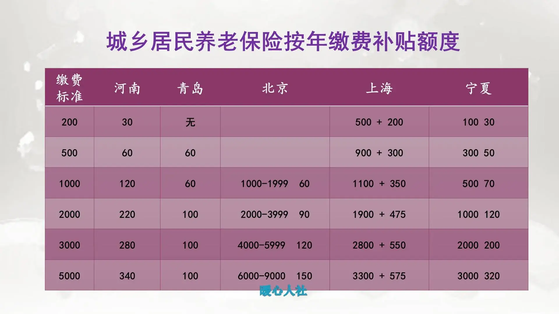 每年缴纳居民养老保险3000元，15年以后能领多少养老金？  -图2