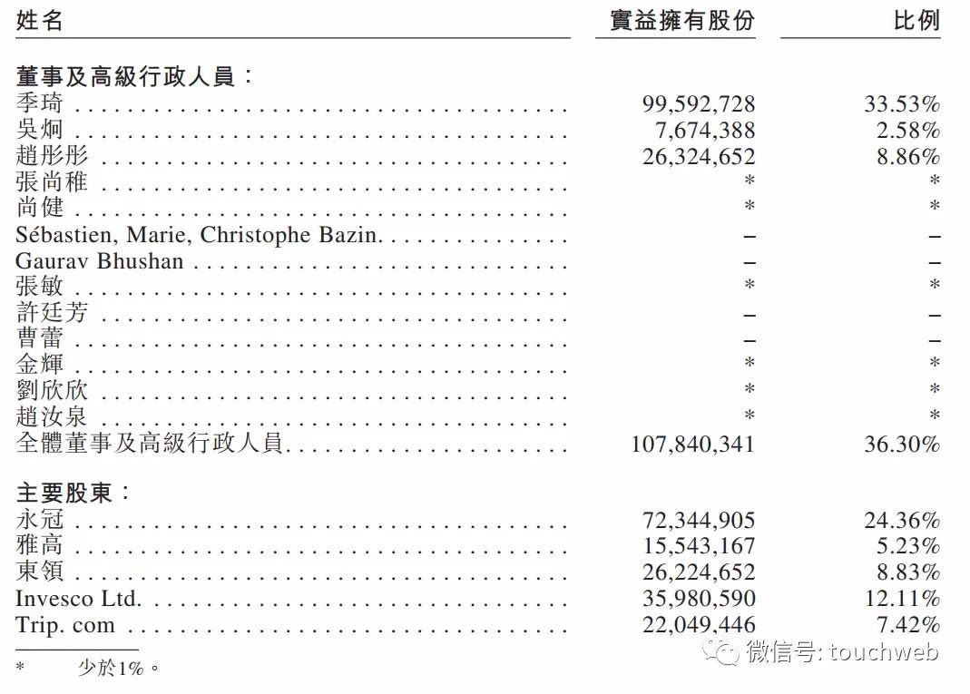 华住集团股权曝光：季琦持股30.5% 雅高不再是股东  -图3