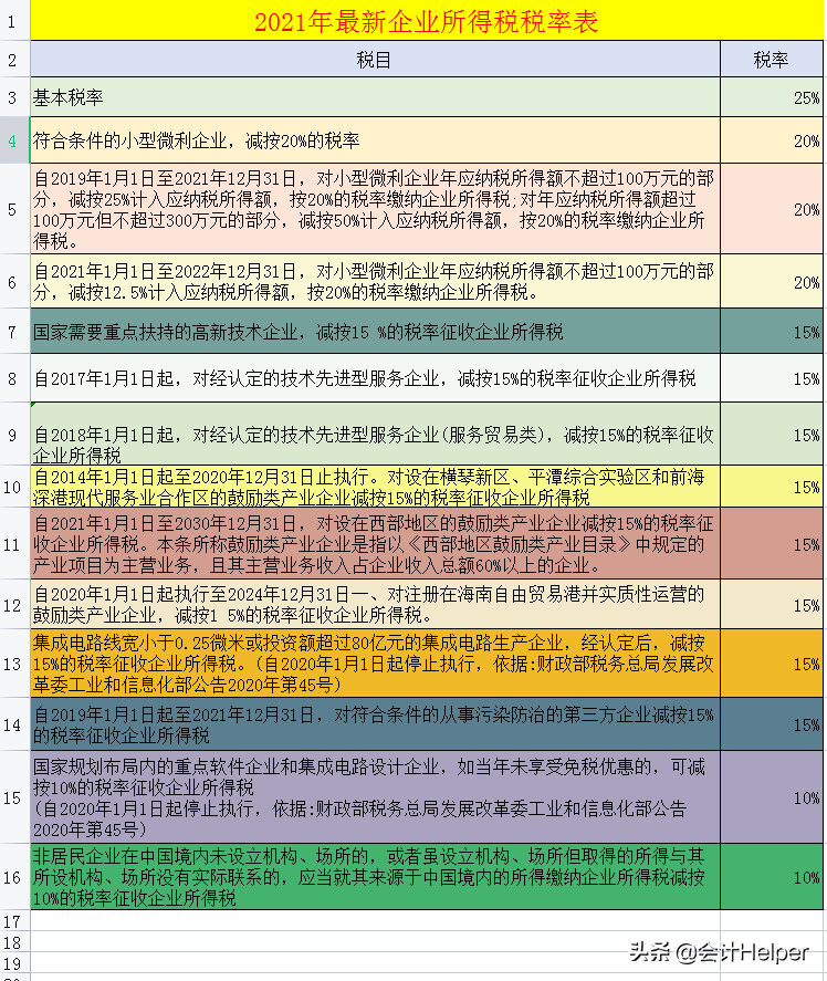 截止到今天这是最新2021年18税种税率表完整版，无套路分享，收藏  -图2