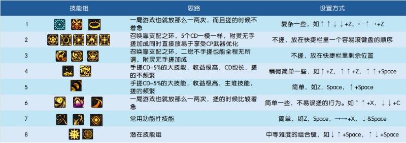 DNF：召唤师进阶攻略：手搓键位与加点配置全指南！  -图2