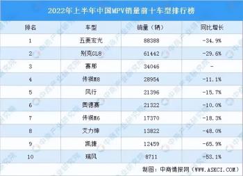 上半年被国人“买爆”的十大MPV：宏光排第一，赛那成最大黑马？  -图1