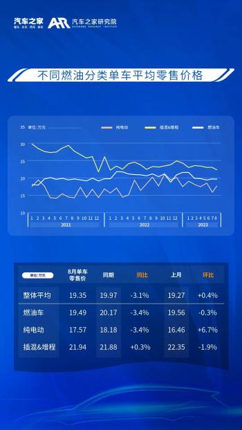 乘用车零售价格监测月报（2023_08)  -图2