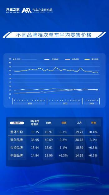 乘用车零售价格监测月报（2023_08)  -图4