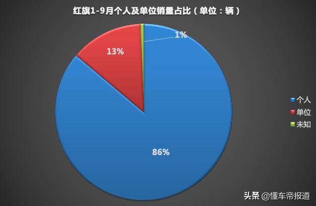 懂车π | 86%是私家车、南方人更爱买，数据解读红旗的“冷知识”  -图1