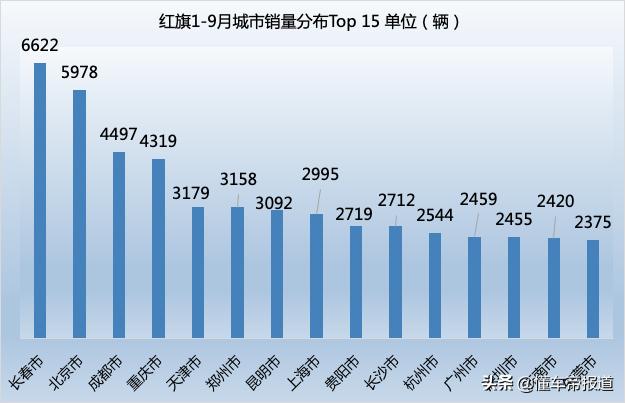 懂车π | 86%是私家车、南方人更爱买，数据解读红旗的“冷知识”  -图9