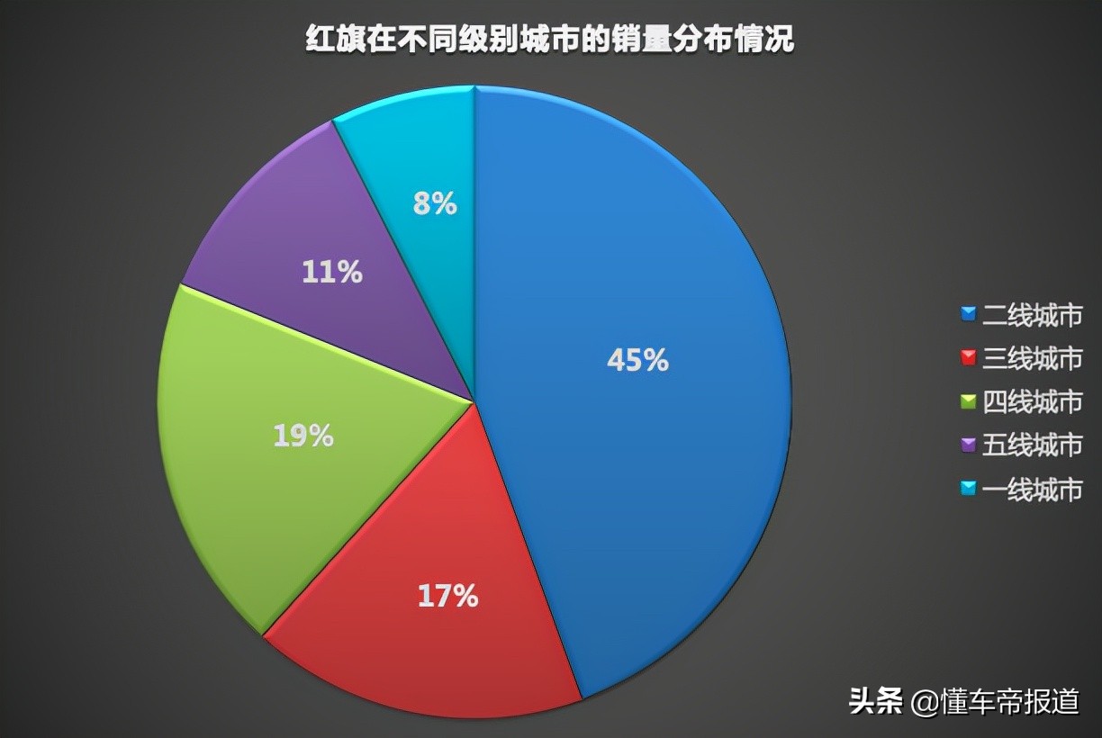 懂车π | 86%是私家车、南方人更爱买，数据解读红旗的“冷知识”  -图11