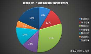 懂车π | 86%是私家车、南方人更爱买，数据解读红旗的“冷知识”  -图12