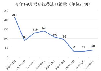 一月仅卖出一辆，玛莎拉蒂降价大甩卖？  -图2