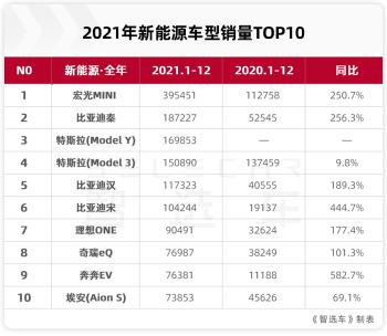 2021年新能源销量排行：宏光MINIEV第一，比亚迪新能源家族强势  -图2