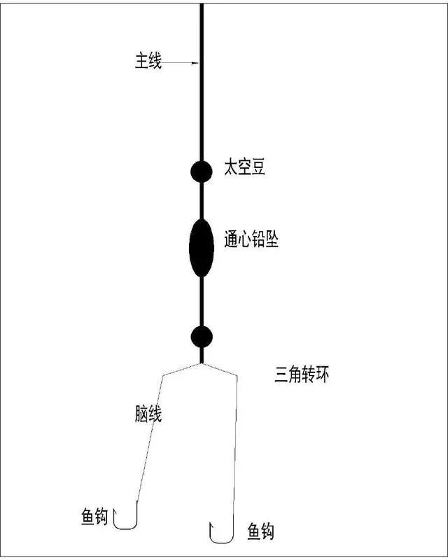 几种常见的海钓钓组图解，让你自制最佳钓组  -图1