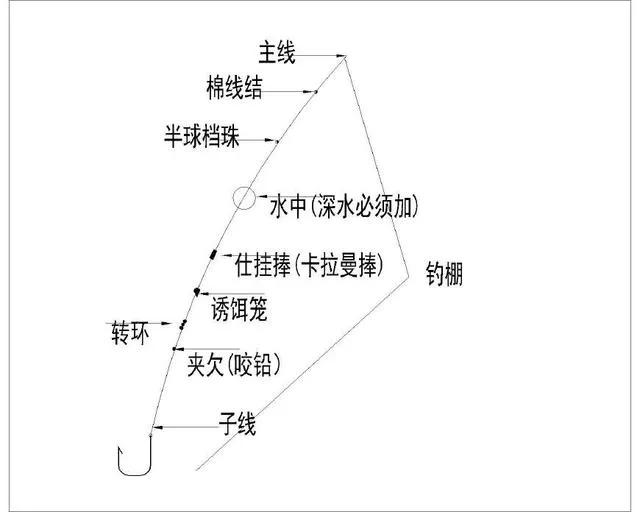 几种常见的海钓钓组图解，让你自制最佳钓组  -图5