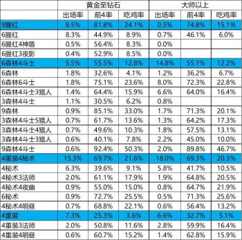 云顶之弈10.22排行榜，一图看懂20大阵容核心轻松上分  -图12