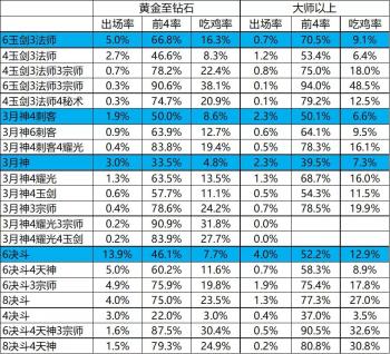 云顶之弈10.22排行榜，一图看懂20大阵容核心轻松上分  -图16