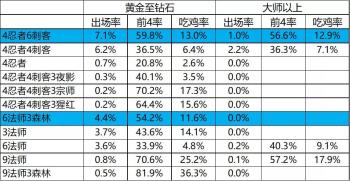 云顶之弈10.22排行榜，一图看懂20大阵容核心轻松上分  -图21