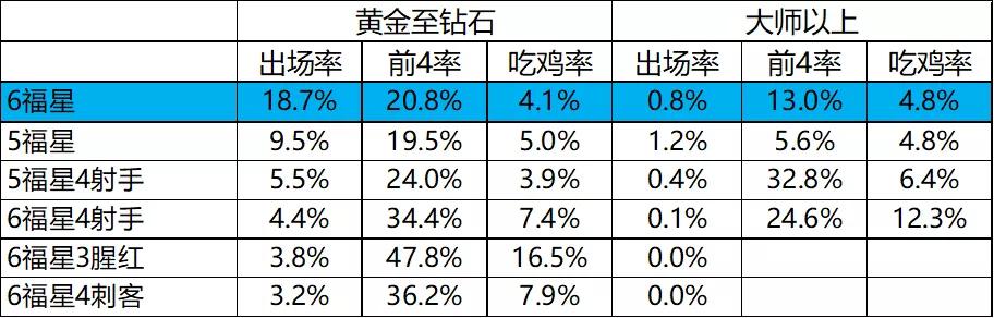 云顶之弈10.22排行榜，一图看懂20大阵容核心轻松上分  -图22