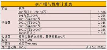 父母将房产过户给子女，选对方法可以省一大笔钱  -图2