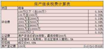 父母将房产过户给子女，选对方法可以省一大笔钱  -图3