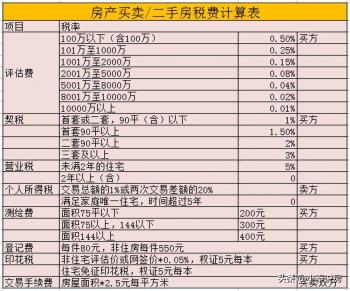 父母将房产过户给子女，选对方法可以省一大笔钱  -图4