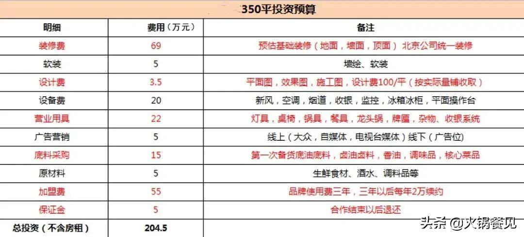 一年开店400+，疯狂吸金的“加盟派火锅”都有5个隐藏套路  -图3