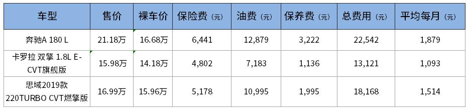 思域价买奔驰！但如今超后悔 这入门豪车还真不容易养？  -图5