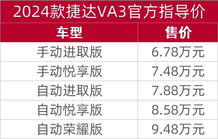 售价6.78万元起，2024款捷达VA3上市，搭载1.5L+5MT/6AT动力  -图2