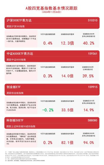 A股四宽基指数低开震荡，关注中证A500ETF易方达（159361）、沪深300ETF易方达（510310）等产品动态  